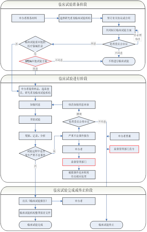 醫(yī)療器械臨床試驗.png